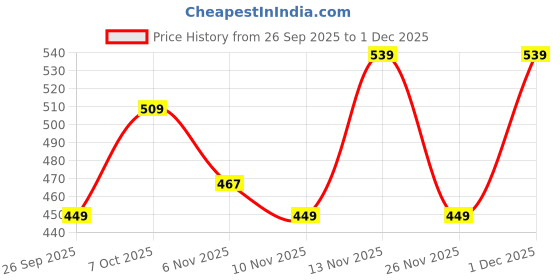 myntra.com R&B Boys Mid-Rise Cotton Shorts r&b Price History Graph from 26 Sep 2025 to 1 Dec 2025