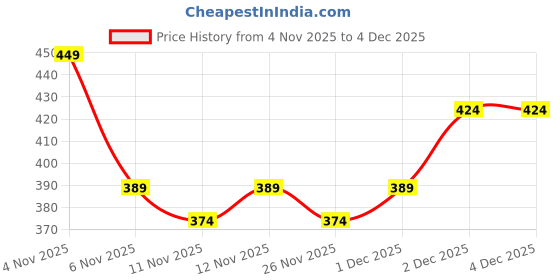myntra.com R&B Boys Mid Rise Cotton Shorts r&b Price History Graph from 4 Nov 2025 to 2 Dec 2025