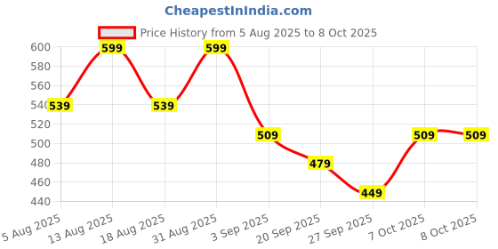 myntra.com R&B Boys Mid-Rise Jeans r&b Price History Graph from 5 Aug 2025 to 4 Oct 2025