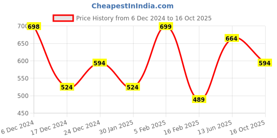 myntra.com R&B Boys Mid-Rise Light Fade Joggers Jeans r&b Price History Graph from 6 Dec 2024 to 16 Oct 2025