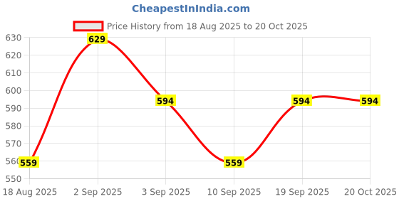 myntra.com R&B Boys Mid Rise Plain Cotton Joggers r&b Price History Graph from 18 Aug 2025 to 19 Oct 2025
