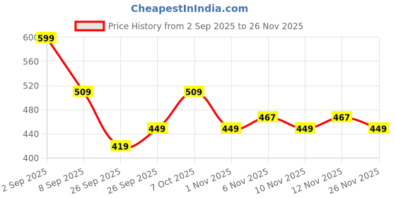 myntra.com R&B Boys Mid Rise Plain Cotton Joggers r&b Price History Graph from 2 Sep 2025 to 26 Nov 2025