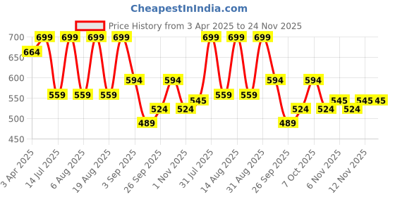 myntra.com R&B Boys Mid-Rise Regular Fit Cotton Trousers r&b Price History Graph from 3 Apr 2025 to 23 Nov 2025