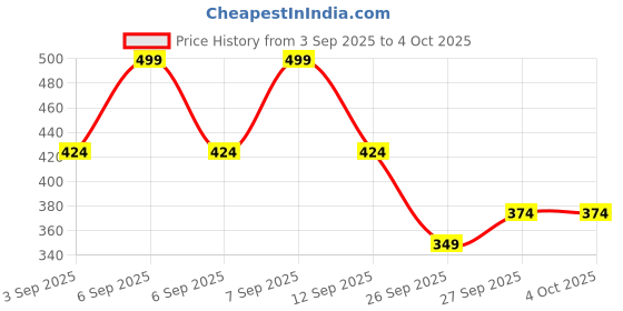 myntra.com R&B Boys Mid Rise Regular Fit Denim Shorts r&b Price History Graph from 3 Sep 2025 to 4 Oct 2025