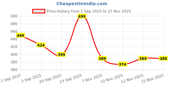 myntra.com R&B Boys Mid-Rise Regular Fit Jeans r&b Price History Graph from 1 Sep 2025 to 13 Nov 2025