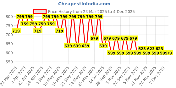 myntra.com R&B Boys Mid Rise Regular Fit Track Pants r&b Price History Graph from 23 Mar 2025 to 4 Dec 2025