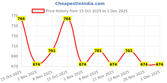 myntra.com R&B Boys Mid Rise Regular Fit Trouser r&b Price History Graph from 15 Oct 2025 to 1 Dec 2025