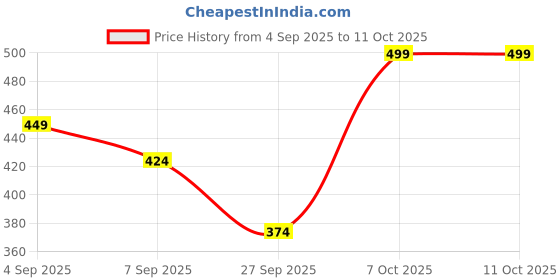 myntra.com R&B Boys Mid-Rise Regular Shorts r&b Price History Graph from 4 Sep 2025 to 10 Oct 2025