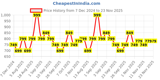 myntra.com R&B Boys Mid-Rise Relaxed Fit Jeans r&b Price History Graph from 7 Dec 2024 to 23 Nov 2025