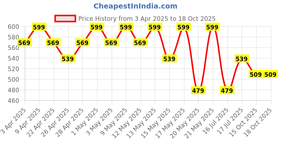 myntra.com R&B Boys Mid-Rise Trousers r&b Price History Graph from 3 Apr 2025 to 17 Oct 2025
