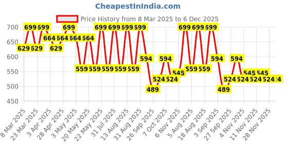 myntra.com R&B Boys Mid-Rise Trousers r&b Price History Graph from 8 Mar 2025 to 5 Dec 2025