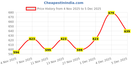 myntra.com R&B Boys Mid-Rise Washed Distressed Denim Shorts r&b Price History Graph from 4 Nov 2025 to 4 Dec 2025