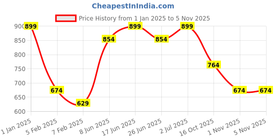 myntra.com R&B Boys Mid-Rise Woven Trousers r&b Price History Graph from 1 Jan 2025 to 3 Nov 2025