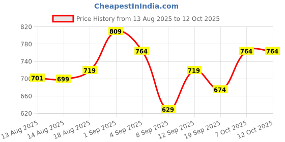 myntra.com R&B Boys Mildly Distressed Mid-Rise Light Fade Jeans r&b Price History Graph from 13 Aug 2025 to 4 Oct 2025