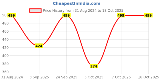 myntra.com R&B Boys Multi Stripes Spread Collar Cotton Casual Shirt r&b Price History Graph from 31 Aug 2024 to 18 Oct 2025