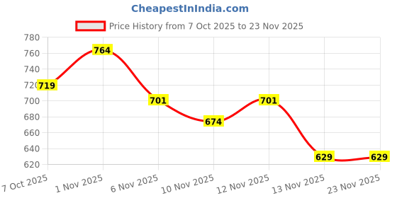 myntra.com R&B Boys NASA Printed Cotton Sweatshirt r&b Price History Graph from 7 Oct 2025 to 22 Nov 2025