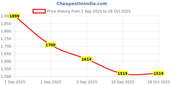 myntra.com R&B Boys Navy & Blue Red Striped Puffer Jacket r&b Price History Graph from 1 Sep 2025 to 28 Oct 2025
