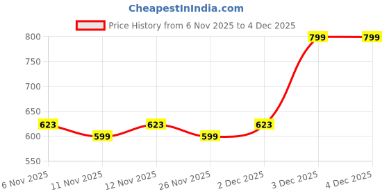 myntra.com R&B Boys Navy Blue Colourblocked Sweatshirt r&b Price History Graph from 6 Nov 2025 to 3 Dec 2025