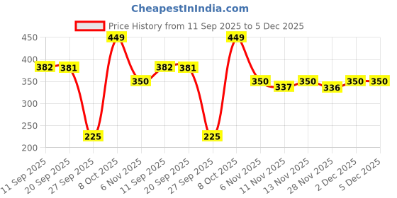 myntra.com R&B Boys Navy Blue Solid Cotton Shorts r&b Price History Graph from 11 Sep 2025 to 5 Dec 2025