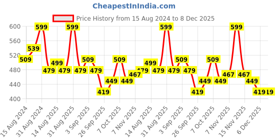 myntra.com R&B Boys Ombre Printed Round Neck Cotton Relaxed Fit T-shirt r&b Price History Graph from 15 Aug 2024 to 8 Dec 2025