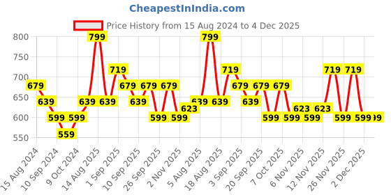 myntra.com R&B Boys Opaque Casual Shirt r&b Price History Graph from 15 Aug 2024 to 3 Dec 2025