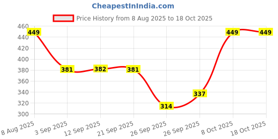 myntra.com R&B Boys Opaque Casual Shirt r&b Price History Graph from 8 Aug 2025 to 18 Oct 2025