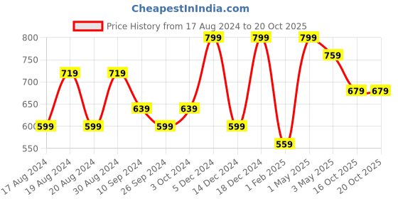 myntra.com R&B Boys Opaque Casual Shirt r&b Price History Graph from 17 Aug 2024 to 20 Oct 2025