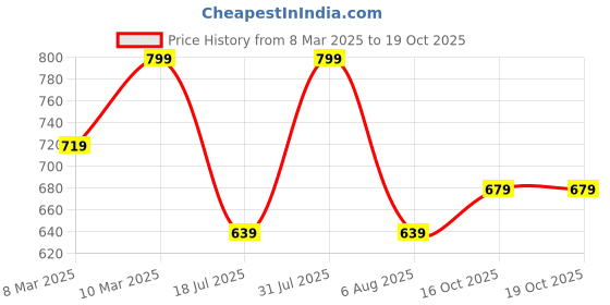 myntra.com R&B Boys Opaque Casual Shirt r&b Price History Graph from 8 Mar 2025 to 18 Oct 2025