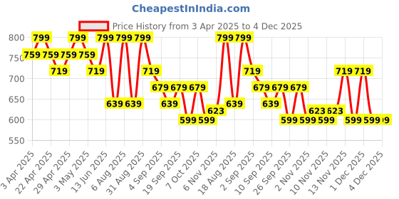 myntra.com R&B Boys Opaque Casual Shirt r&b Price History Graph from 3 Apr 2025 to 4 Dec 2025