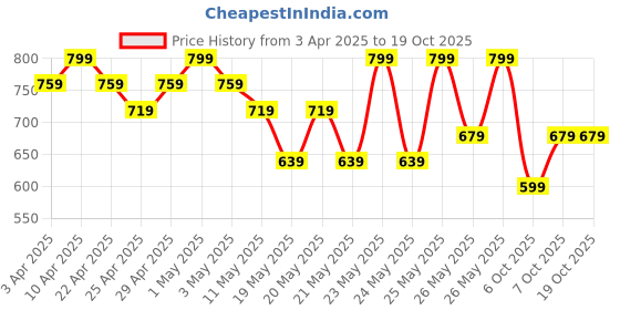 myntra.com R&B Boys Opaque Casual Shirt r&b Price History Graph from 3 Apr 2025 to 19 Oct 2025