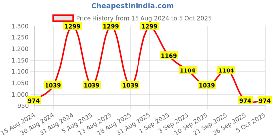myntra.com R&B Boys Opaque Checked Casual Shirt r&b Price History Graph from 15 Aug 2024 to 5 Oct 2025