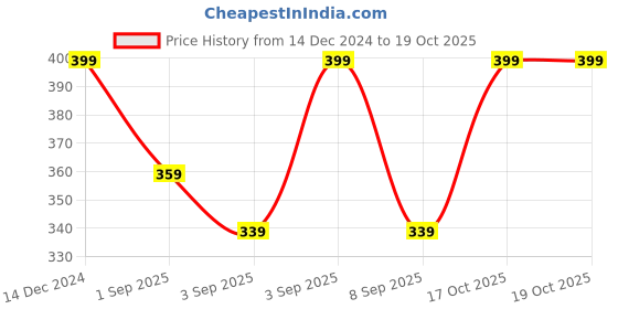 myntra.com R&B Boys Opaque Printed Casual Shirt r&b Price History Graph from 14 Dec 2024 to 19 Oct 2025