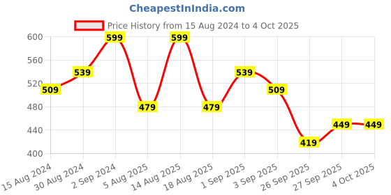 myntra.com R&B Boys Opaque Printed Casual Shirt r&b Price History Graph from 15 Aug 2024 to 4 Oct 2025