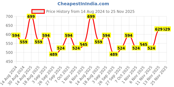 myntra.com R&B Boys Opaque Printed Casual Shirt r&b Price History Graph from 14 Aug 2024 to 24 Nov 2025