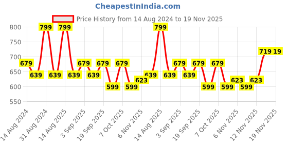 myntra.com R&B Boys Opaque Printed Casual Shirt r&b Price History Graph from 14 Aug 2024 to 19 Nov 2025