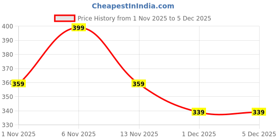 myntra.com R&B Boys Opaque Printed Casual Shirt r&b Price History Graph from 1 Nov 2025 to 4 Dec 2025