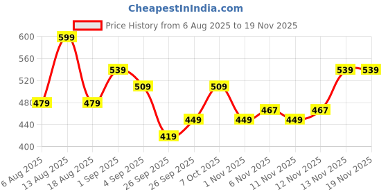 myntra.com R&B Boys Opaque Printed Casual Shirt r&b Price History Graph from 6 Aug 2025 to 19 Nov 2025