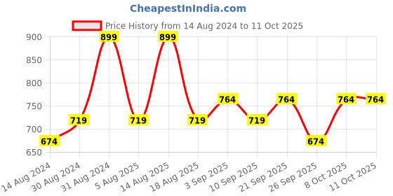 myntra.com R&B Boys Opaque Striped Casual Shirt r&b Price History Graph from 14 Aug 2024 to 4 Oct 2025
