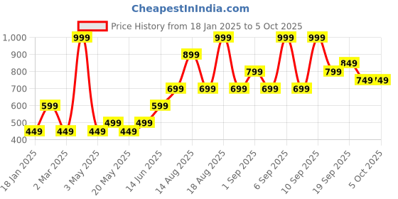 myntra.com R&B Boys Open Front Jacket with Embroidered r&b Price History Graph from 18 Jan 2025 to 4 Oct 2025