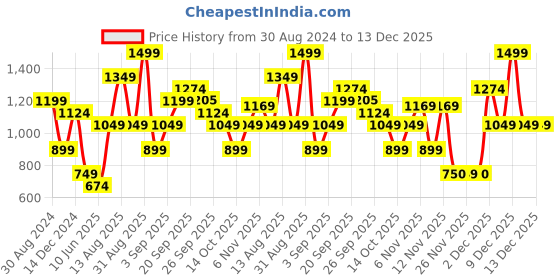 myntra.com R&B Boys Pack Of 2 Cotton Mid Rise Joggers r&b Price History Graph from 30 Aug 2024 to 13 Dec 2025