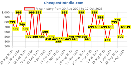 myntra.com R&B Boys Pack Of 2 Mid Rise Jogger r&b Price History Graph from 29 Aug 2024 to 16 Oct 2025