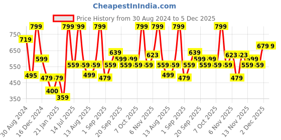 myntra.com R&B Boys Pack Of 2 Printed Round Neck Cotton T-shirt r&b Price History Graph from 30 Aug 2024 to 4 Dec 2025