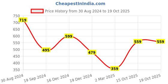 myntra.com R&B Boys Pack Of 2 Printed Round Neck Cotton T-shirt r&b Price History Graph from 30 Aug 2024 to 17 Oct 2025