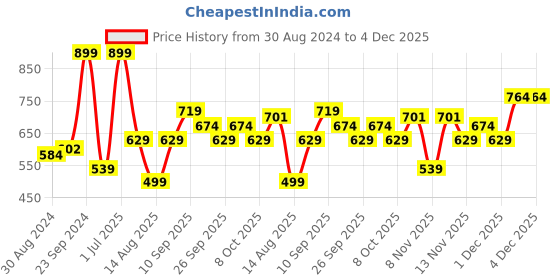 myntra.com R&B Boys Pack Of 3 Graphic Printed Round Neck T-shirt r&b Price History Graph from 30 Aug 2024 to 4 Dec 2025