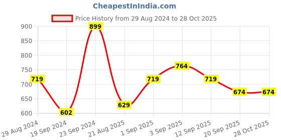 myntra.com R&B Boys Pack Of 3 Graphic Printed Round Neck T-shirt r&b Price History Graph from 29 Aug 2024 to 27 Oct 2025