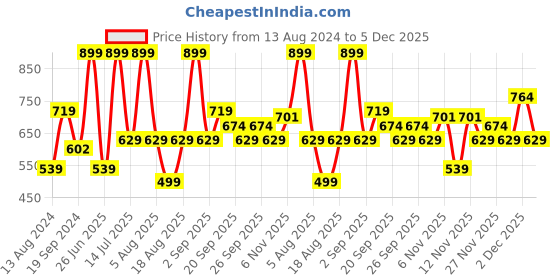 myntra.com R&B Boys Pack Of 3 Graphic Printed Round Neck T-shirt r&b Price History Graph from 13 Aug 2024 to 5 Dec 2025
