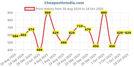 myntra.com R&B Boys Pack Of 3 Printed Cotton T-shirt r&b Price History Graph from 30 Aug 2024 to 18 Oct 2025