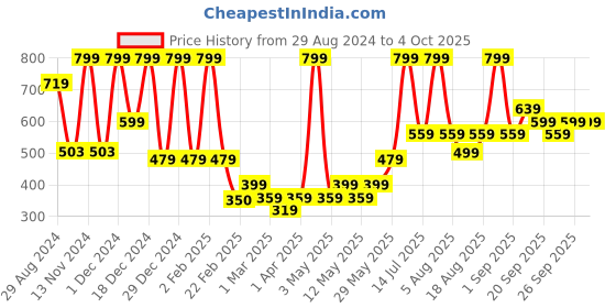 myntra.com R&B Boys Pack Of 3 Printed Cotton T-shirt r&b Price History Graph from 29 Aug 2024 to 4 Oct 2025