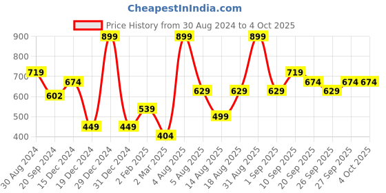 myntra.com R&B Boys Pack Of 3 Printed Round Neck Cotton T-shirt r&b Price History Graph from 30 Aug 2024 to 4 Oct 2025