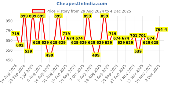 myntra.com R&B Boys Pack Of 3 Printed Round Neck Cotton T-shirt r&b Price History Graph from 29 Aug 2024 to 4 Dec 2025